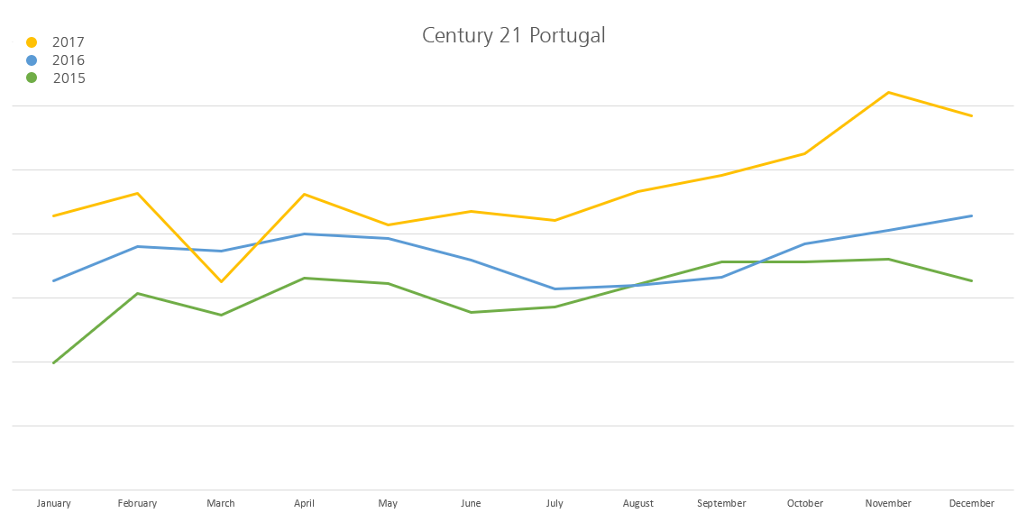 Century 21 Portugal website traffic